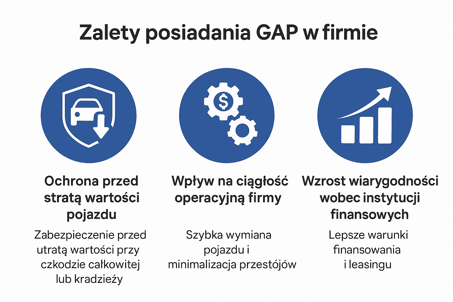 Infografika przedstawiająca trzy główne korzyści ubezpieczenia GAP dla floty: ochrona przed utratą wartości pojazdu, zapewnienie ciągłości operacyjnej firmy oraz wzrost wiarygodności wobec instytucji finansowych.